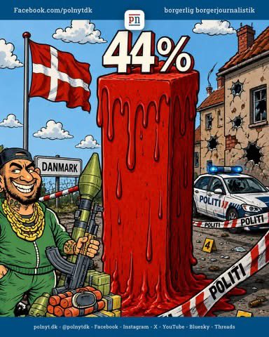 Lykten_no's tweet photo. 44 % av de kriminelle som dømmes for drap og drapsforsøk i Danmark, er ikke-vestlige immigranter og etterkommere, selv om de «bare» utgjør 11 prosent av befolkningen. 
#Remigrasjon https://t.co/yc6ZsGr6tp