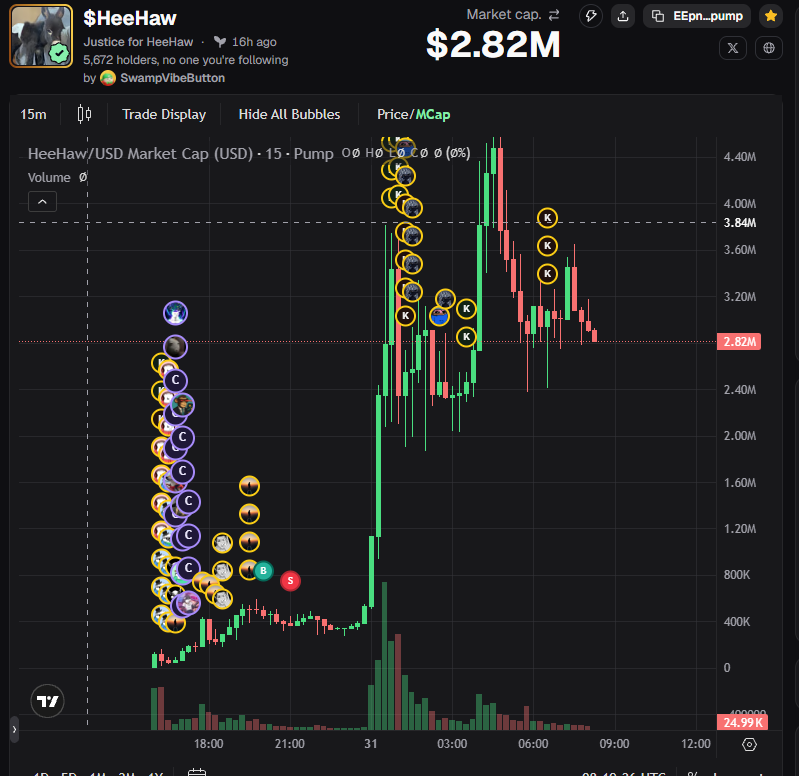 CryptoEnthusy's tweet photo. Has this ever happened to you?
Bought solana:EEpng77ZPn9FbgbT4xsRjwuxNCcMBYq3HTwEscyTpump at the little Green  B, Sold at the red S like a coward…then that massive green candle printed and it ripped to 3M+ 😭📷I paperhanded justice for HeeHaw. Never again. https://t.co/XX84DiYTWs