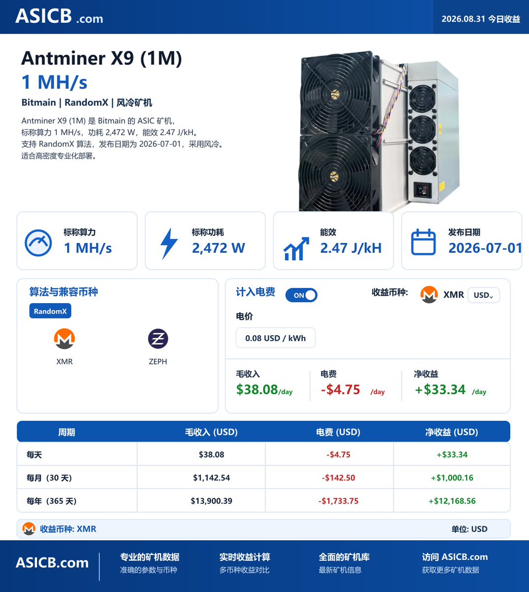 ASICBcom's tweet photo. 🔥 今日收益最高 #ASIC 矿机 
monero:native $ZEPH
⛏️ Antminer X9 (1M)

💰 净收益：+$29.36/天*
⚡ 算力：1 MH/s
🔌 功耗：2,472 W
📊 能效：2.47 J/kH
⚙️ 算法：RandomX
如果你正在寻找目前收益表现最好的 ASIC 矿机，X9 (1M) 值得关注。 

#Bitcoin #CryptoMining #ASICMiner #Mining #Antminer #Bitmain #ASICB