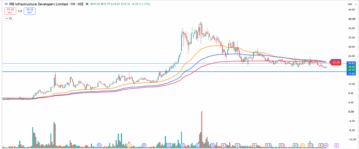 EyeOn_Trade's tweet photo. #IRB #IRB Infrastructure Developers Ltd #PENNY
KEY SUPPORT 17 MCB!!
NO BUY SELL HOLD RECO!
📢 For risk disclosures, disclaimers, MITC, investor charter, grievances, and more, please visit: https://t.co/utwAgXMJho
Disclaimers: Investment in the securities market is subject to market risks. Read all the related documents carefully before investing. Registration granted by SEBI and certification from NISM in no way guarantee performance of the intermediary or provide any assurance of returns to investors.
