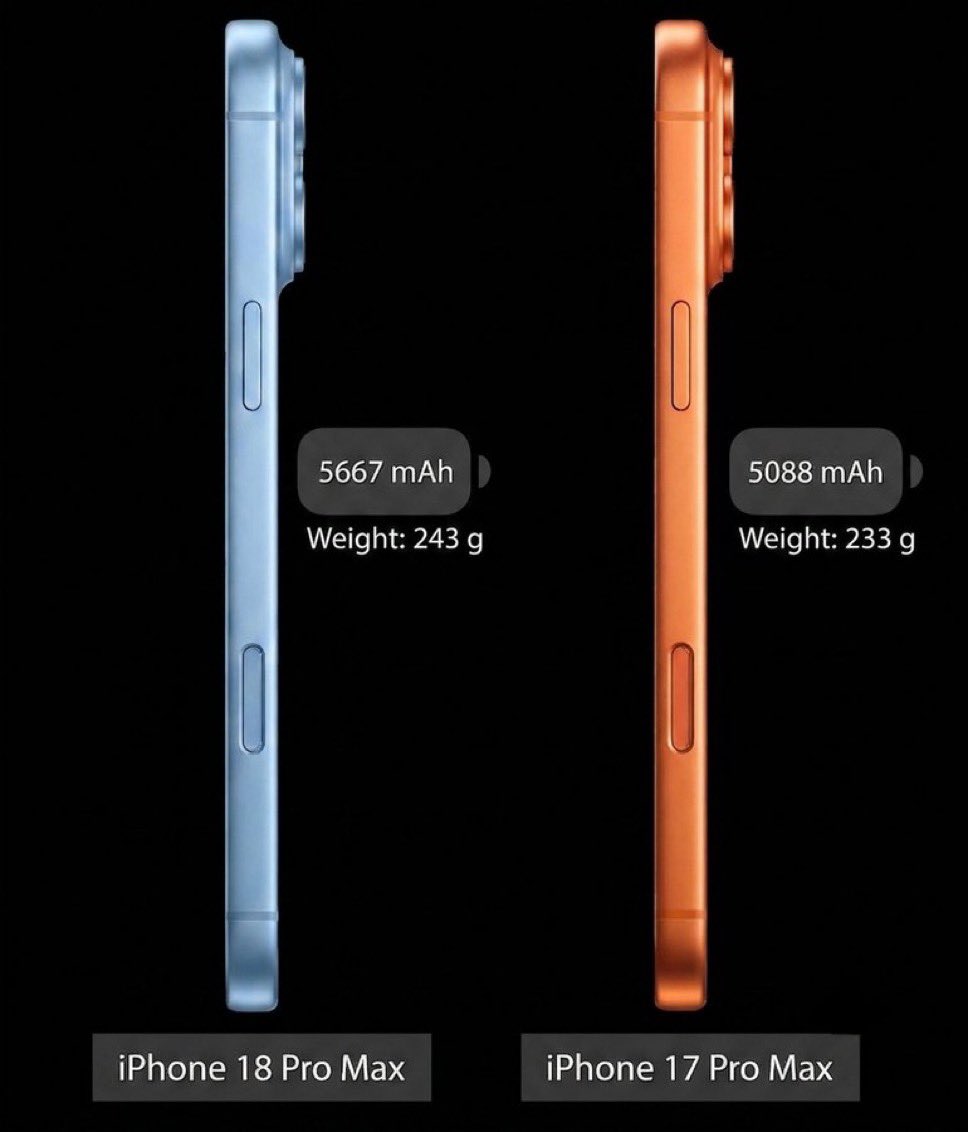 JexaHQ's tweet photo. Apple isn’t making the iPhone 18 Pro Max lighter… it’s making it better.
Leaks show the 18 Pro Max will weigh 240–243g (vs 233g on the 17 Pro Max) and be slightly thicker.

Why the extra weight?

•  Massive battery jump (up to ~5,567 mAh)
………… https://t.co/n5aIYPdTMJ