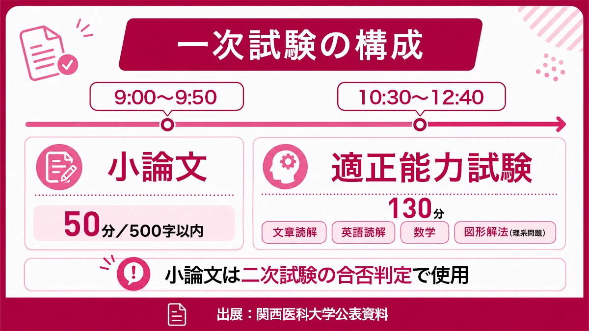 関西医科大学 関西医大 医学部 適性能力試験　推薦 医学部進学予備校メビオ on X: 