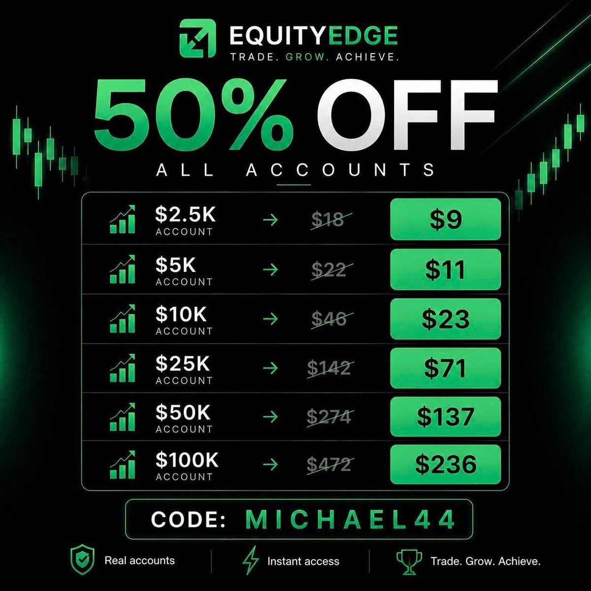 Micheal44A2's tweet photo. If your prop firm is constantly giving you reasons to worry about your account or payout, maybe it’s time to try something different

@EquityEdgeUK is built for traders who want competitive conditions without unnecessary stress

• Tight spreads
• Efficient rules
• Good leverage
• Great account options
• Smooth trading experience

Even Habbyfx is currently trading with Equity Edge

Don’t just take my word for it  experience it yourself

Use Code ➜ MICHAEL44 to get 50% OFF your @EquityEdgeUK account

Trade smart

 Trade disciplined

Trade with Equity Edge