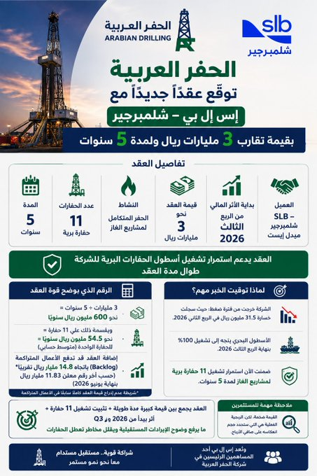 El_Twitstar's tweet photo. 🛢️ الحفر العربية توقع عقدًا جديدًا مع SLB – شلمبرجير بقيمة تقارب 3 مليارات ريال ولمدة 5 سنوات 🔥

▪️ تشغيل 11 حفارة برية لمشاريع الغاز
▪️ الأثر المالي يبدأ من الربع الثالث 2026
▪️ يدعم استمرارية تشغيل أسطول الحفارات

📌 عقد قوي يعزز وضوح الإيرادات المستقبلية ويقلل مخاطر تعط https://t.co/O7O0nAfus3