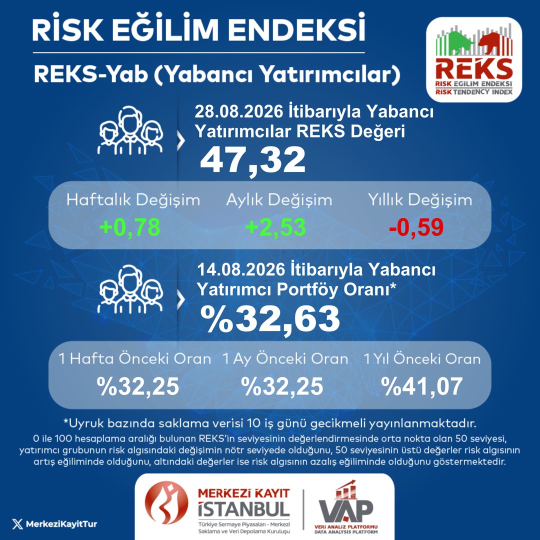 MerkeziKayitTur's tweet photo. 28 Ağustos 2026 itibarıyla Yabancı Yatırımcılar Risk Eğilim Endeksi (REKS-Yab) değeri 47,32 olarak hesaplanmıştır. 
Detaylı bilgi: https://t.co/3wqE3v0JgG 
#MKK #VAP #REKS #portföy #yatırım https://t.co/fKvScBY2uO