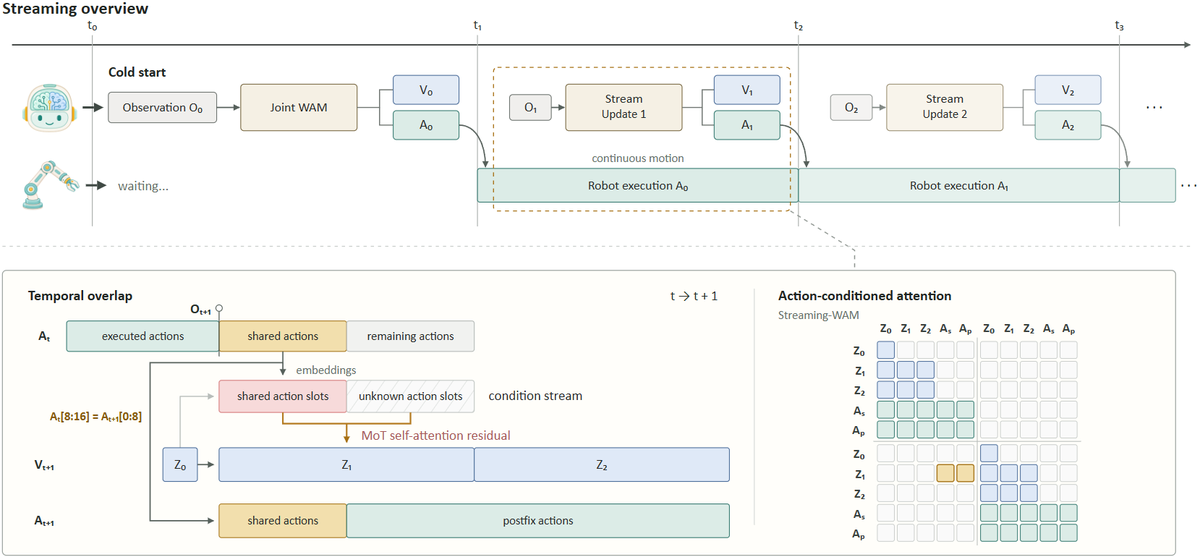 SJTUDengLab's tweet photo. 🔄 Streaming-WAM overlaps each Stream Update with the execution of the current action chunk. Shared actions provide temporal continuity across adjacent chunks and condition the next visual prediction, aligning world prediction with the robot’s ongoing motion. https://t.co/dWHR40qI2X