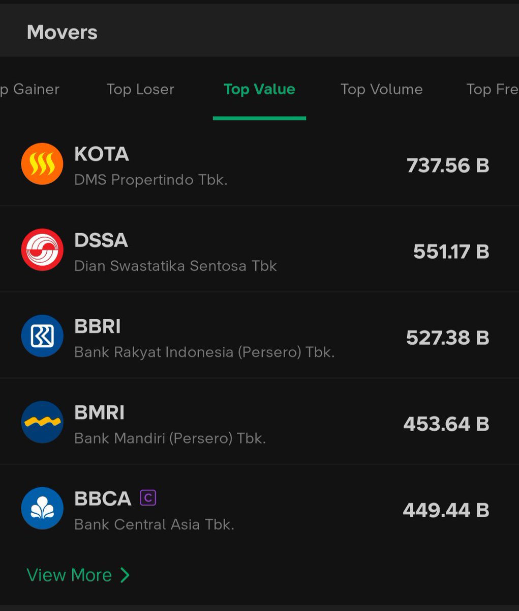 SahamXtra's tweet photo. Top value 31/08: 👇

Wow $KOTA memuncaki top value perdagangan mengalahkan big Bank dan $DSSA.
Apa katalis dibalik emiten KOTA? https://t.co/dBF2wZbfBn