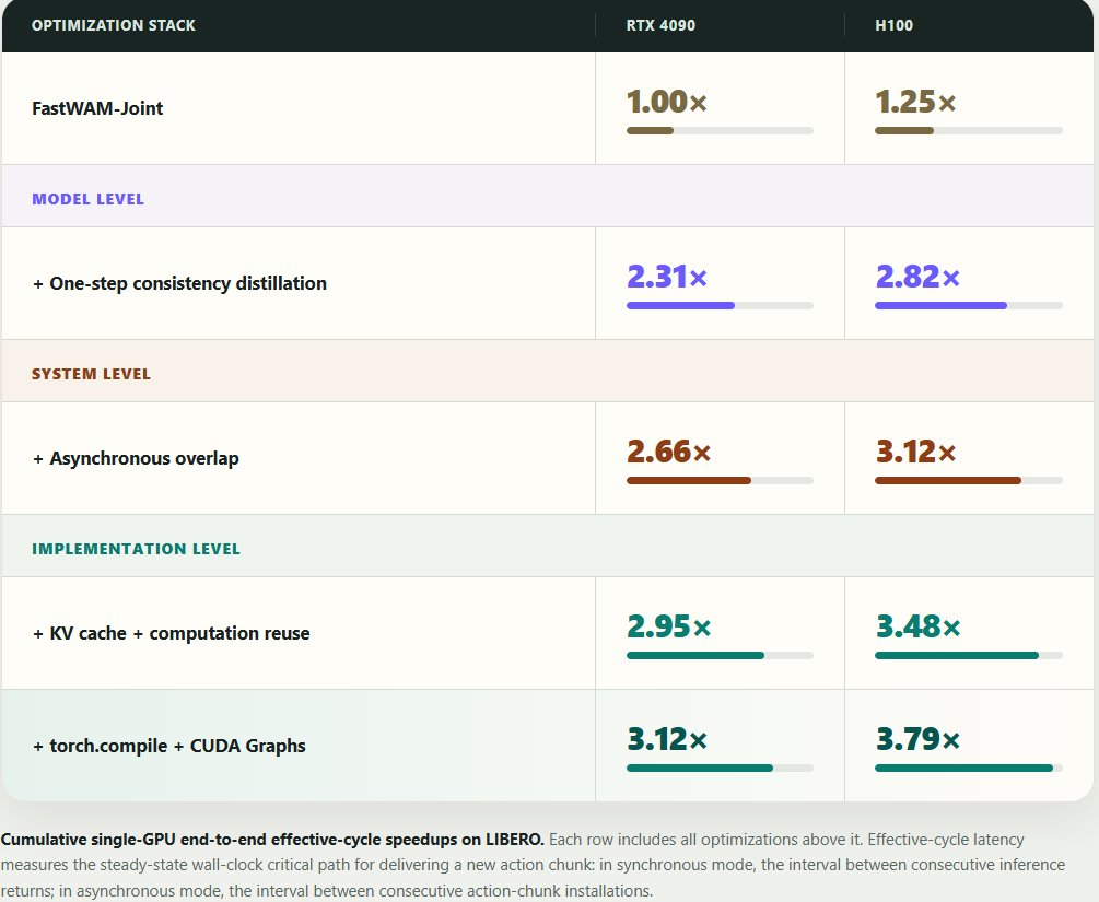 SJTUDengLab's tweet photo. ⚙️  Real-time WAM acceleration benefits from full-stack optimization.
Combining model-level distillation, system-level asynchronous overlap, and implementation-level optimization yields up to 3.79× cumulative effective-cycle speedup. https://t.co/0xQBriPw0P