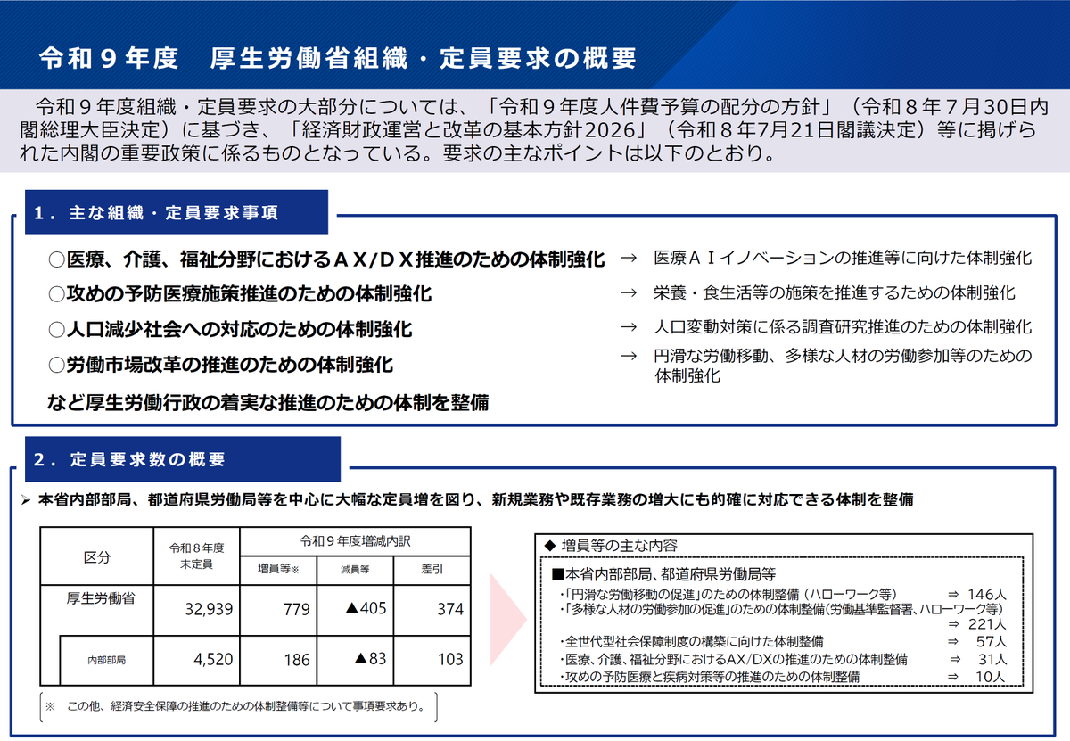 Shisetsu_Kijun's tweet photo. 厚労省は、本省内部部局、都道府県労働局等を中心に大幅な定員増を図り、医療、介護、福祉分野におけるＡＸ/ＤＸ推進、攻めの予防医療施策推進、人口減少社会への対応、労働市場改革の推進のための体制を整備しようとしています。

令和９年度 厚生労働省組織・定員要求の概要
https://t.co/WwQlN9cHC5 https://t.co/YWYTDDd4M2