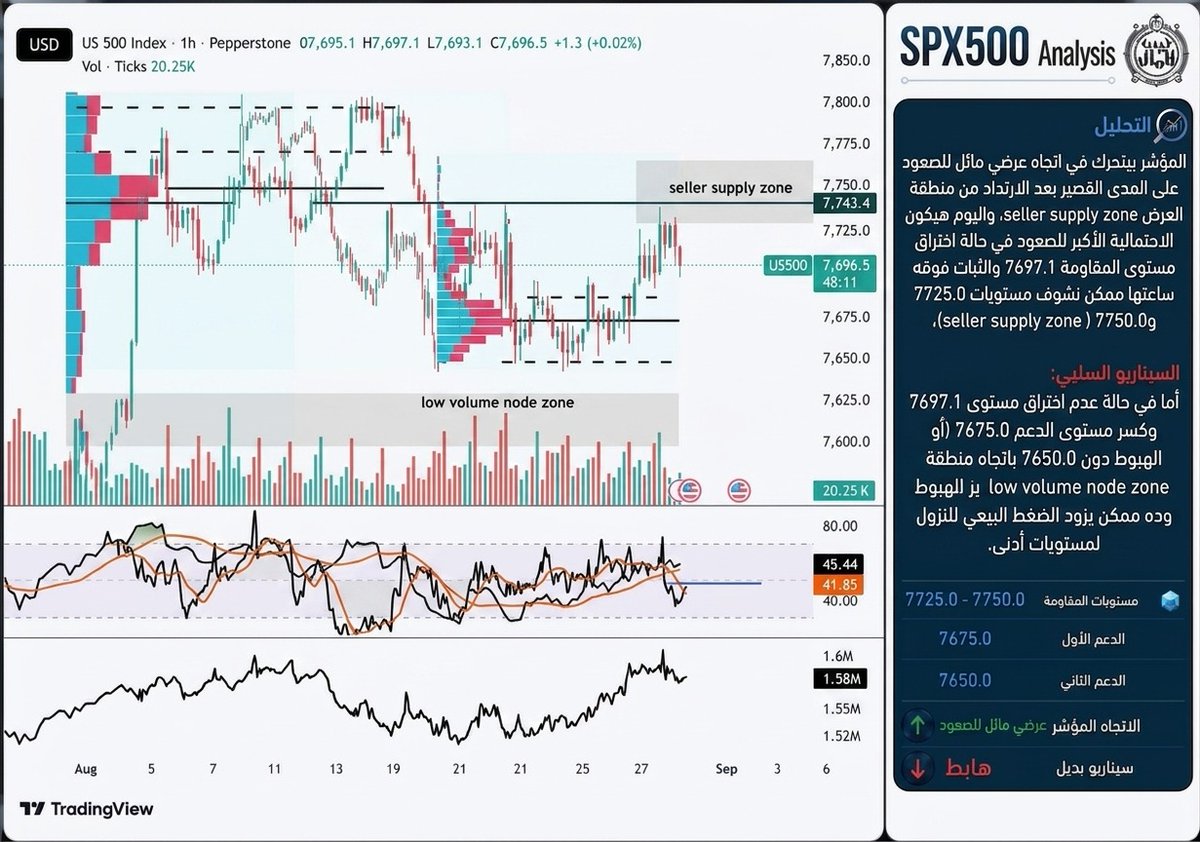 h4204480's tweet photo. #ناسداك
#سباكس
#المؤشر
#السوق_الامريكي
#الامريكي
#SPX
#NASDAQ https://t.co/IsNmCrgqD9
