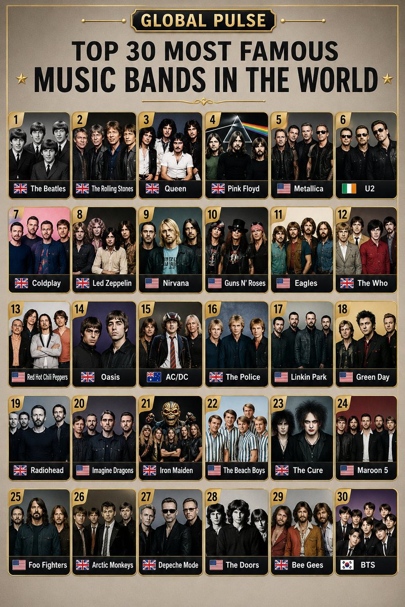Globalstats_77's tweet photo. 🎸 Top 30 Most Famous Music Bands in the World

🇬🇧 The Beatles
🇬🇧 The Rolling Stones
🇬🇧 Queen
🇬🇧 Pink Floyd
🇺🇸 Metallica
🇮🇪 U2
🇬🇧 Coldplay
🇬🇧 Led Zeppelin
🇺🇸 Nirvana
🇺🇸 Guns N' Roses
🇺🇸 Eagles
🇬🇧 The Who
🇺🇸 Red Hot Chili Peppers
🇬🇧 Oasis
🇦🇺 AC/DC
🇬🇧 The Police
🇺🇸 Linkin Park
🇺🇸 Green Day
🇬🇧 Radiohead
🇺🇸 Imagine Dragons
🇬🇧 Iron Maiden
🇺🇸 The Beach Boys
🇬🇧 The Cure
🇺🇸 Maroon 5
🇺🇸 Foo Fighters
🇬🇧 Arctic Monkeys
🇬🇧 Depeche Mode
🇺🇸 The Doors
🇬🇧 Bee Gees
🇰🇷 BTS