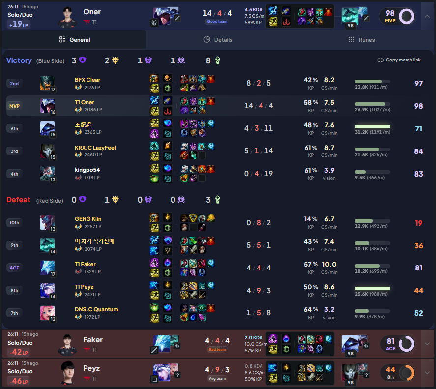 dpmlol's tweet photo. T1 Oner found himself playing against Faker and Peyz in solo queue, with GEN Kiin also playing top lane, and hard stomped the game on Talon. 🚨

14/4/4 KDA
58% KP
1027 DMG/m https://t.co/m29VIU5Hei