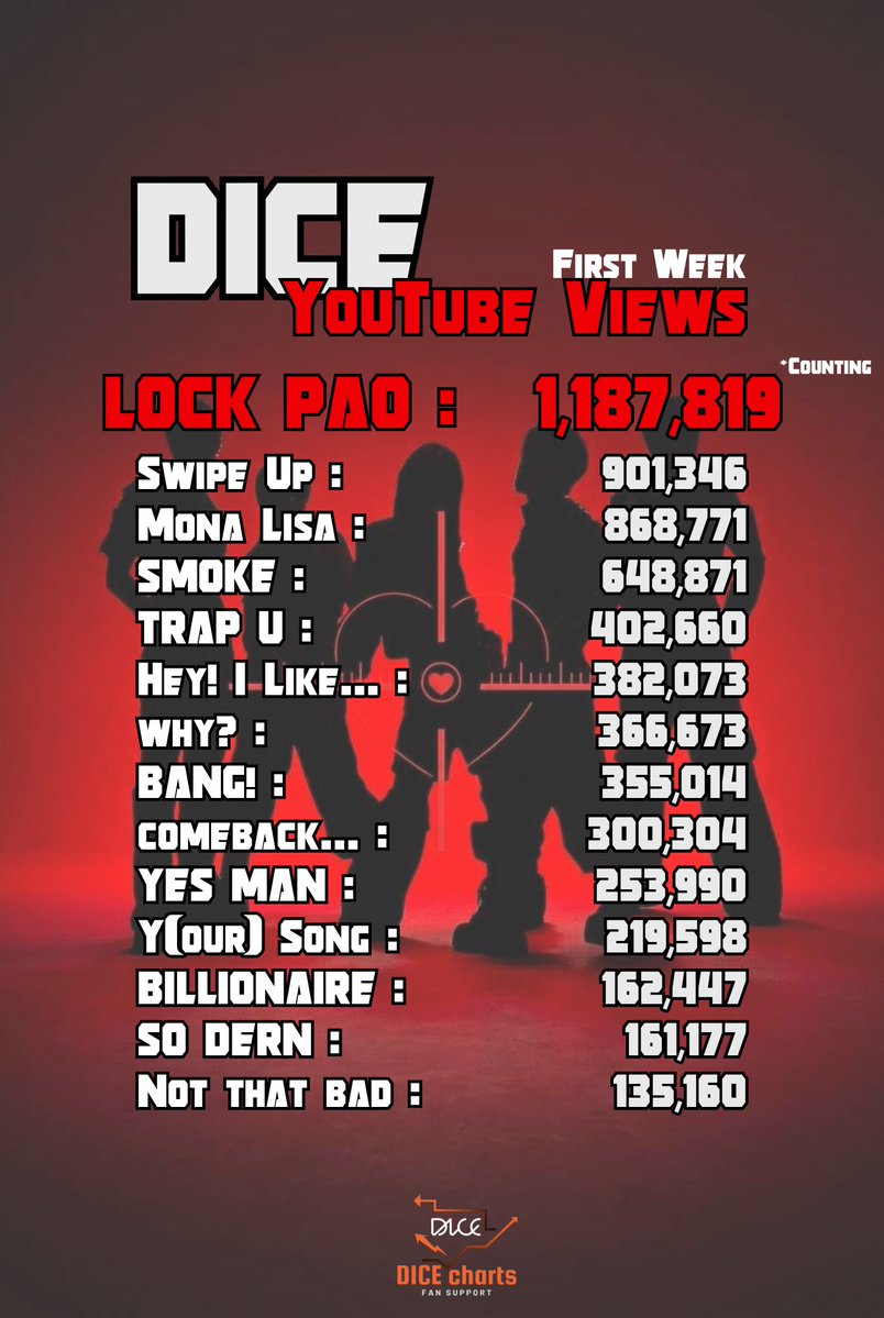 DICEcharts's tweet photo. DICE YouTube Views First Week (Day 4)  

LOCK PAO - 1,187,819 (+263,011 ) ​

*วันนี้เก็บยอดช้าไป 10 นาทีแหละ งานสุมหัวมากก 😂

#DICERED_ล็อกเป้า #DICERED #DICE_SONRAY https://t.co/rJDjF7yFNS