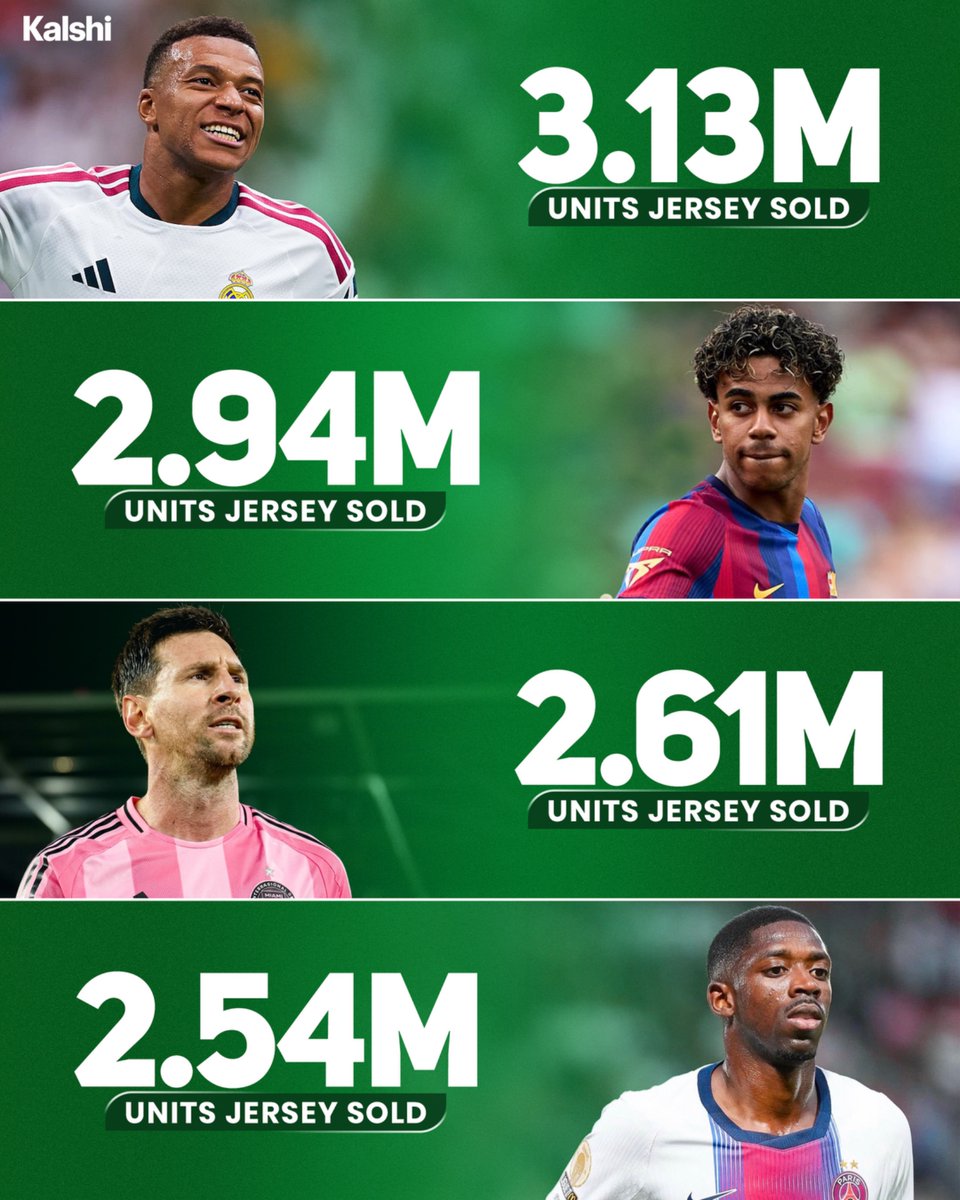 KalshiSports's tweet photo. 🚨| MOST GLOBAL CLUB JERSEY SALES IN 2026: 🌍👕 https://t.co/awJnkp4LuN