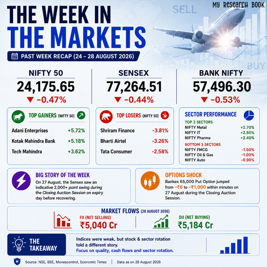 my_researchbook's tweet photo. The Week in Markets 

Nifty 50 ~−0.47%
Sensex ~−0.44%
Bank Nifty ~−0.53%

Adani Enterprises ~+5.72%
Nifty Metal ~+2.70%
Nifty IT ~+2.50%
Shriram Finance ~−3.81%

Indices were weak. Rotation was the real story.

#Nifty50 #StockMarket #Investing #IndianMarkets https://t.co/c0H1VidM5s