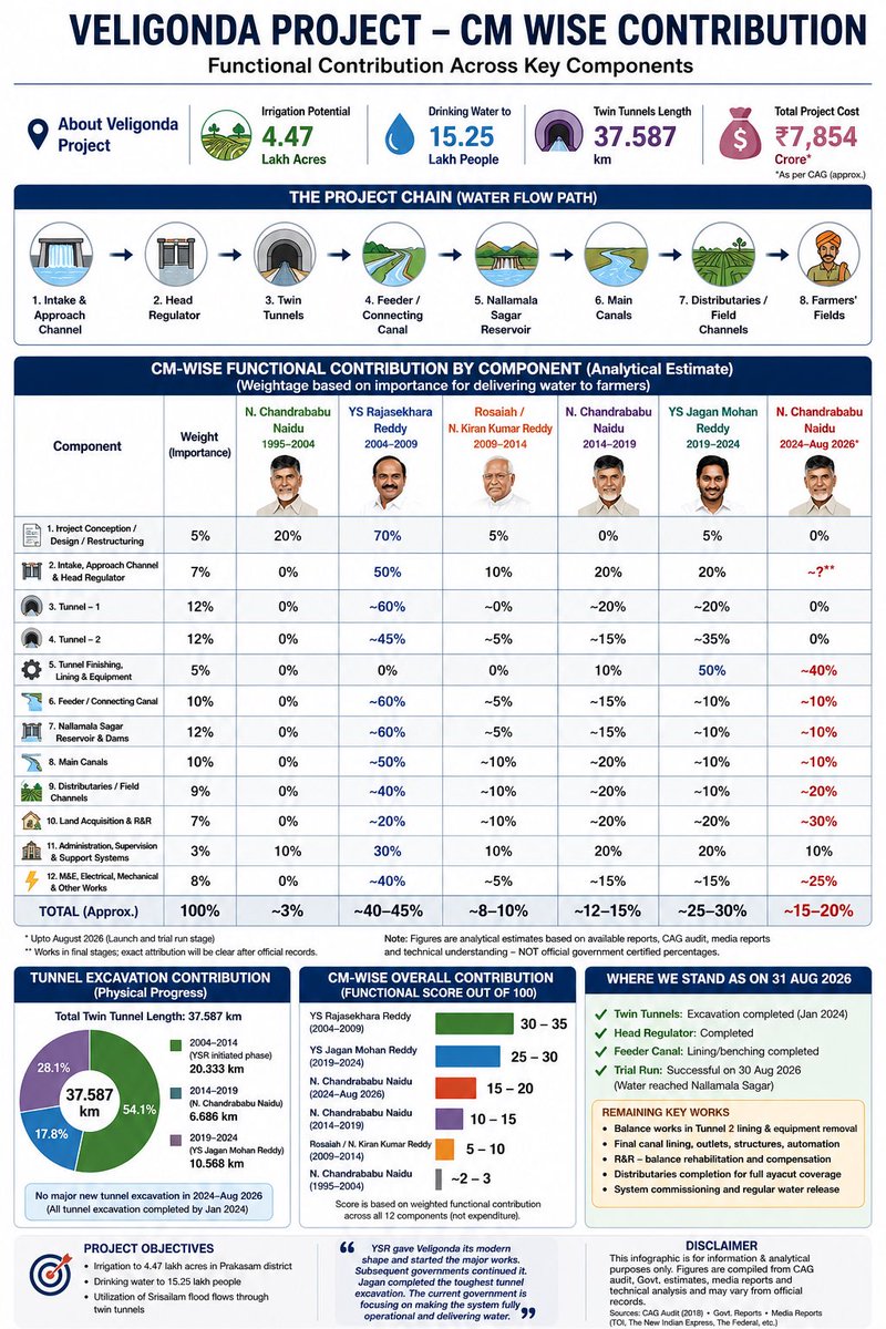 Dinakar_AP's tweet photo. Here is the fact based - infographic on who contributed how much for the project in different steps of the project. 

Read - Educate yourself and Other Thammullu. https://t.co/dvIgI9OtoF