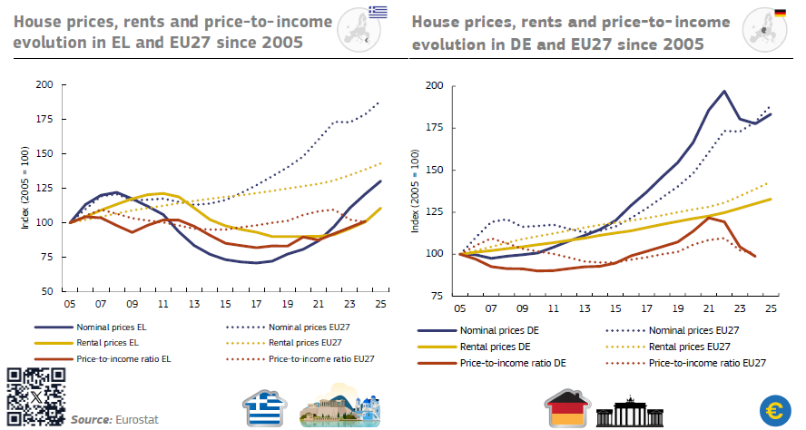 apostolos_kl's tweet photo. Nominal house prices, rental prices and the standardised house price-to-income ratio, all indexed to 2005 = 100, for #Greece and #Germany versus the #EU from 2005 to 2025

#HousePrices:
 Greece (Bank of Greece): apartment prices up 5.7% y-o-y in Q1 2026, decelerating from 8.1% in 2025 and 9.1% in 2024. Strong post-2017 boom, well above the 2005 baseline in your chart.
Germany (Destatis): house prices up 1.4% y-o-y in Q1 2026, up 3.0% in Q4 2025 — fifth straight quarterly rise, but 3.2% for all of 2025 was Germany's first full-year gain since 2022, after the 2022–24 stagnation/dip visible in the chart.
Greece is decelerating from a much higher growth rate; Germany is only just resuming growth from a post-2022 correction. Greek nominal prices have grown faster on a 2005 basis for most of the period shown, but Germany's line still sits at a higher index level.
 
Rents:
 Greece: rents dropped for years post-crisis (Eurostat: cumulative decline of about 9% over the 2015–2025 window) then reversed sharply — Eurostat's latest annual reading has Greek rents up 5.0% y-o-y, one of the EU's highest; a Q1 2026 comparison shows up 8.1%. This matches the late, steep upturn in your chart's Greek rental line.
Germany: rents have risen steadily and more gradually across the whole period — no comparable crash-and-rebound, consistent with the smoother yellow German line in the chart.
 
Price-to-income ratio:
 Greece: dropped sharply 2009–2017 (income/wage stagnation plus price crash), then only partially recovered — still below its 2005=100 baseline through most of the series, now edging back up as price growth outpaces income.
Germany: broadly flat-to-rising for most of the period, with a visible spike around 2021–22 (cheap credit, price boom) followed by a pullback as ECB rates rose — the correction the chart shows around 2022–24.
 
Context (ECB)
Both countries' post-2022 kinks track the same driver: ECB rate hikes pushed housing-loan rates from near-zero to roughly 3.3–3.6% by 2026, cooling affordability everywhere — but Germany's price correction was sharper and faster than Greece's, whose valuation-based (not transaction-based) index tends to smooth out swings.
 
Bottom line: 
Greece shows steeper price growth, more rent volatility, and a weaker income recovery. Germany shows smoother price and rent trends, but a sharper boom-and-bust in the price-to-income ratio around 2022.