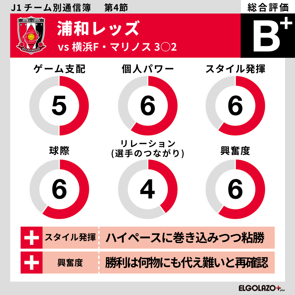 sn_soccer's tweet photo. ／
J1第4節 #番記者通信簿
#浦和レッズ 番記者による評価はこちら！
＼

https://t.co/ZxSmGrMt7j

#Jリーグ #Jleague #urawareds https://t.co/o2wBebInF3