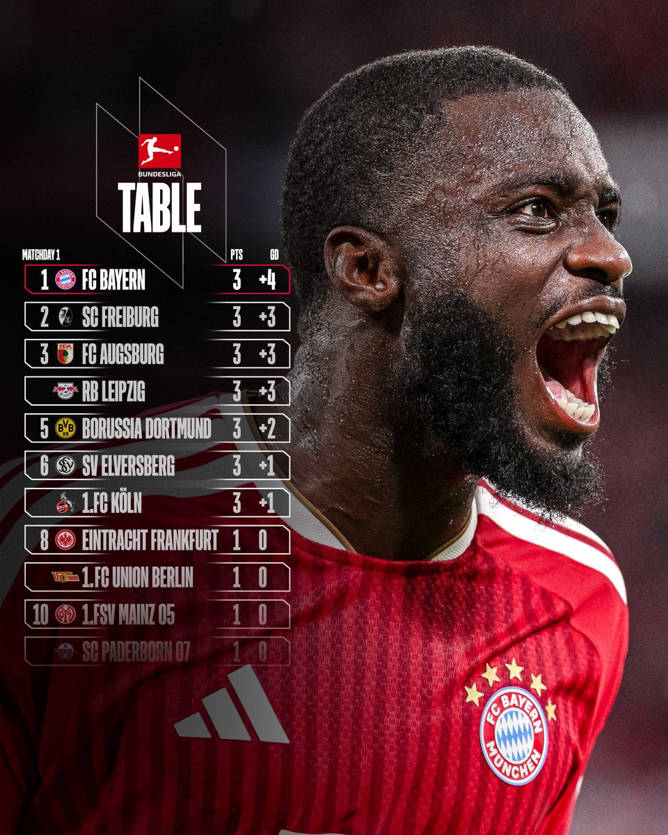 FCBayernEN's tweet photo. Top of the table after 𝙈𝘿𝟭.🫡 https://t.co/Foomqv56Vg