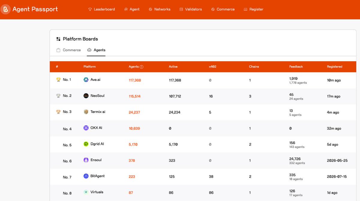 basdotio's tweet photo. ERC-8004 is starting to look less like a standard and more like the identity layer for the agent economy.

The latest Agent Passport leaderboard shows how quickly registered agents are scaling:

• @aveai_info — 117,368 agents
• @NeoSoulAI — 115,514 agents
• @termix_ai — 24,237 agents
• @XLayerOfficial — 10,639 agents
• @dgrid_ai — 5,170 agents
• @bitagent_io — 223 agents

And that’s just the top platforms.

The important part isn’t simply the number of agents. It’s giving agents a discoverable, verifiable identity so they can interact across platforms, build reputation and eventually participate in autonomous commerce.

ERC-8004 could become the foundation that makes an open agent economy possible.
▶️ https://t.co/ADstz6oHcv