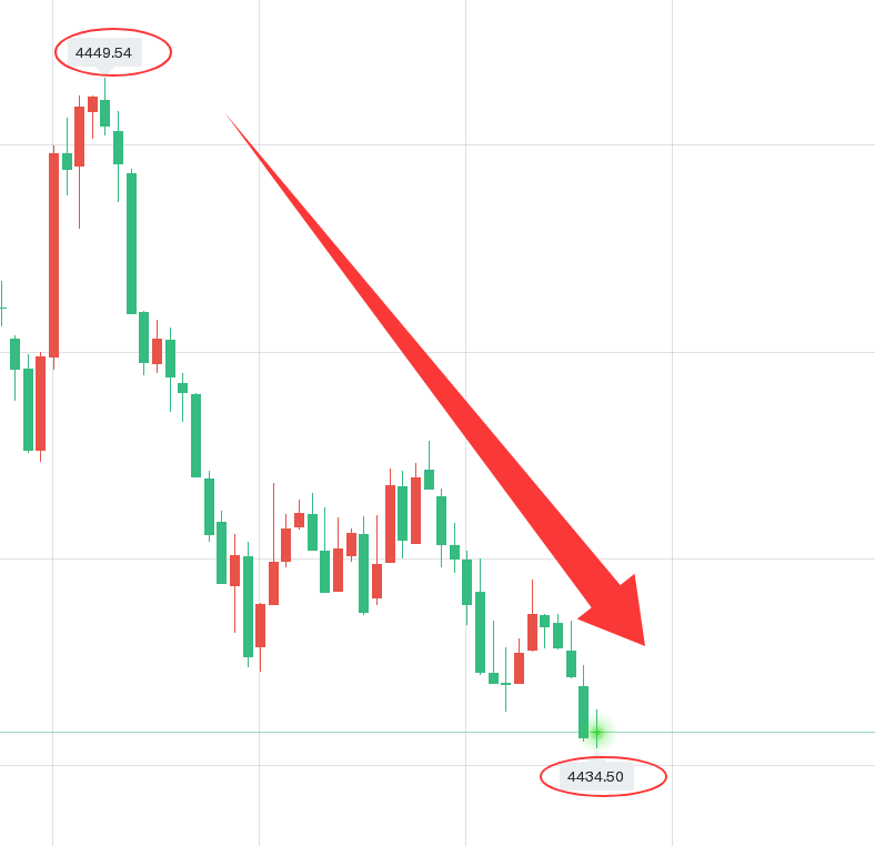 Nancy_CFA's tweet photo. #XAUUSD  #GOLD  #FX 
My signal was correct again.

Gold traded between 4449 and 4434, yielding a profit of 150 points.

We can exit the market and wait for the next opportunity.

The trend for gold is bearish.

Trading strategy: Sell on rallies. https://t.co/MSyp9DFwwp