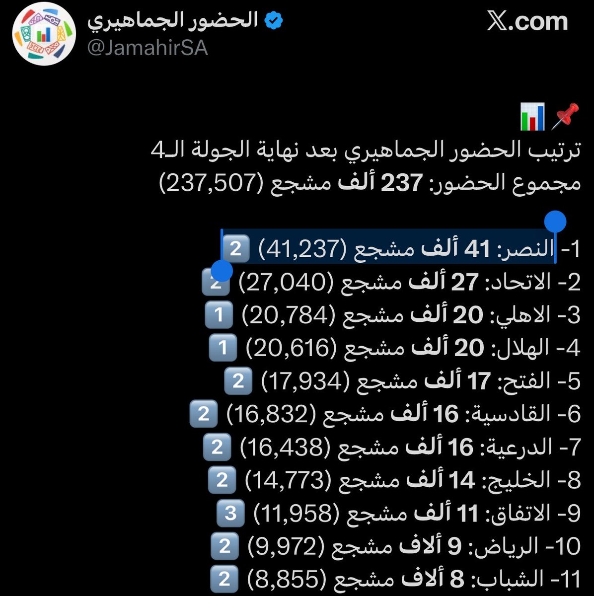 Khaledeneho's tweet photo. عظمه ياجمهورنا ملعبنا سعته 25 الف وفارقين عن اقرب منافس وملاعبهم سعته فوق 60 الف والله جنون 😰💛 https://t.co/htkSglJPLK
