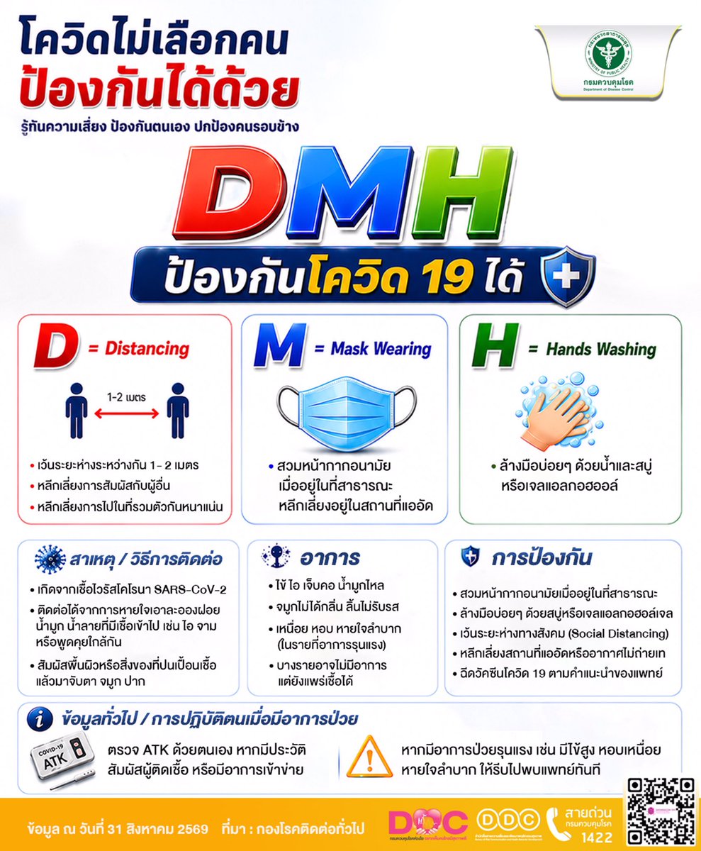 ddc_riskcom's tweet photo. โควิด19 ไม่เลือกคน ‼️‼️
✅ป้องกันได้ด้วย " D M H " ✅
.
D - 🚶‍♀️‍➡️ 🚶‍♂️Distancing เว้นระยะห่าง 
M - 😷🤧Mask Wearing สวมหน้ากากอนามัย
H - 💦👏Hands Washing ล้างมือบ่อย ๆ ด้วยน้ำและสบู่
.
🚨รู้ทันความเสี่ยง ป้องกันตนเอง ปกป้องคนรอบข้าง

ที่มา :กองโรคติดต่อทั่วไป กรมควบคุมโรคค https://t.co/td81bKvr8d