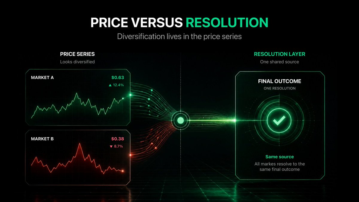 blinqfi's tweet photo. Two prediction markets can show almost no price correlation and still resolve off the same source. The diversification lives in the price series. The exposure lives in the resolution layer. https://t.co/lBUqOfzXMm