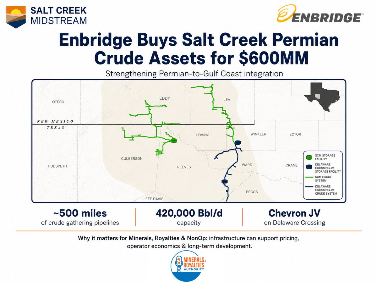 MinOpAuthority's tweet photo. I have spent the last few weeks talking about Permian takeaway capacity, Waha pricing & the importance of connecting production with growing end markets. @Enbridge  $600MM acquisition of Salt Creek Midstream is another reminder that infrastructure is becoming an increasingly important part of the Permian investment story.
This deal gives Enbridge a major crude gathering position in the Delaware Basin that connects into its broader pipeline network and ultimately to the Enbridge Ingleside export terminal near Corpus Christi. In other words, Enbridge is continuing to build a more integrated system from the Permian wellhead all the way to the Gulf Coast. The fact that @Chevron is already a JV partner on part of the system makes the strategy even more interesting.
Minerals, Royalties & NonOp investors may not own the pipeline but infrastructure still matters enormously. Better connectivity to Gulf Coast refining and export markets can improve realized pricing, strengthen operator economics and remove constraints that might otherwise slow future development.
I think the bigger theme is becoming pretty clear: the quality of a Permian asset is increasingly about more than just the rock. Where that acreage sits relative to pipelines, processing, power, water and major end markets can have a meaningful impact on long-term development and value.