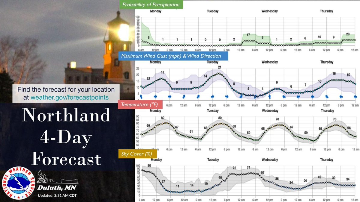 NWSduluth's tweet photo. After this morning, a quiet beginning of the week is in store. Showers and storms continue this morning before a dry period through the mid week. Temperatures will be slightly above average in the upper 70s and 80s this week, warmest today and Tuesday. https://t.co/fGWx8TWyEv