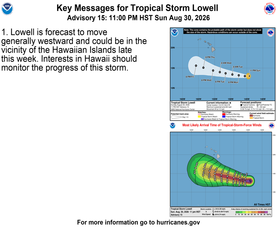 NHC_Pacific's tweet photo. 11 PM HST Sun Aug 30 (Advisory 15) Key Messages for Tropical Storm #Lowell. Latest info: https://t.co/NyUGSIFCuo https://t.co/vkUtBT0uTD