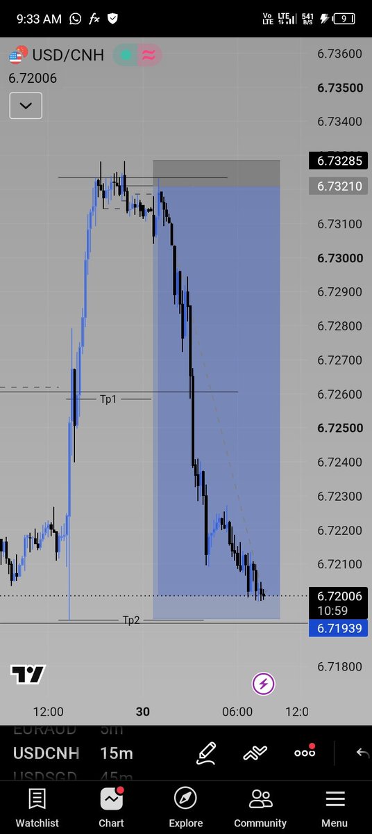 dVictorGuy's tweet photo. I trusted my setup.
I spotted this trade why backtesting during the weekend and it aligned with my entry criteria.
I executed it few minutes after the market open for this week.
New week
New setup
More wins 📈📈 https://t.co/cMtQkOWDHE