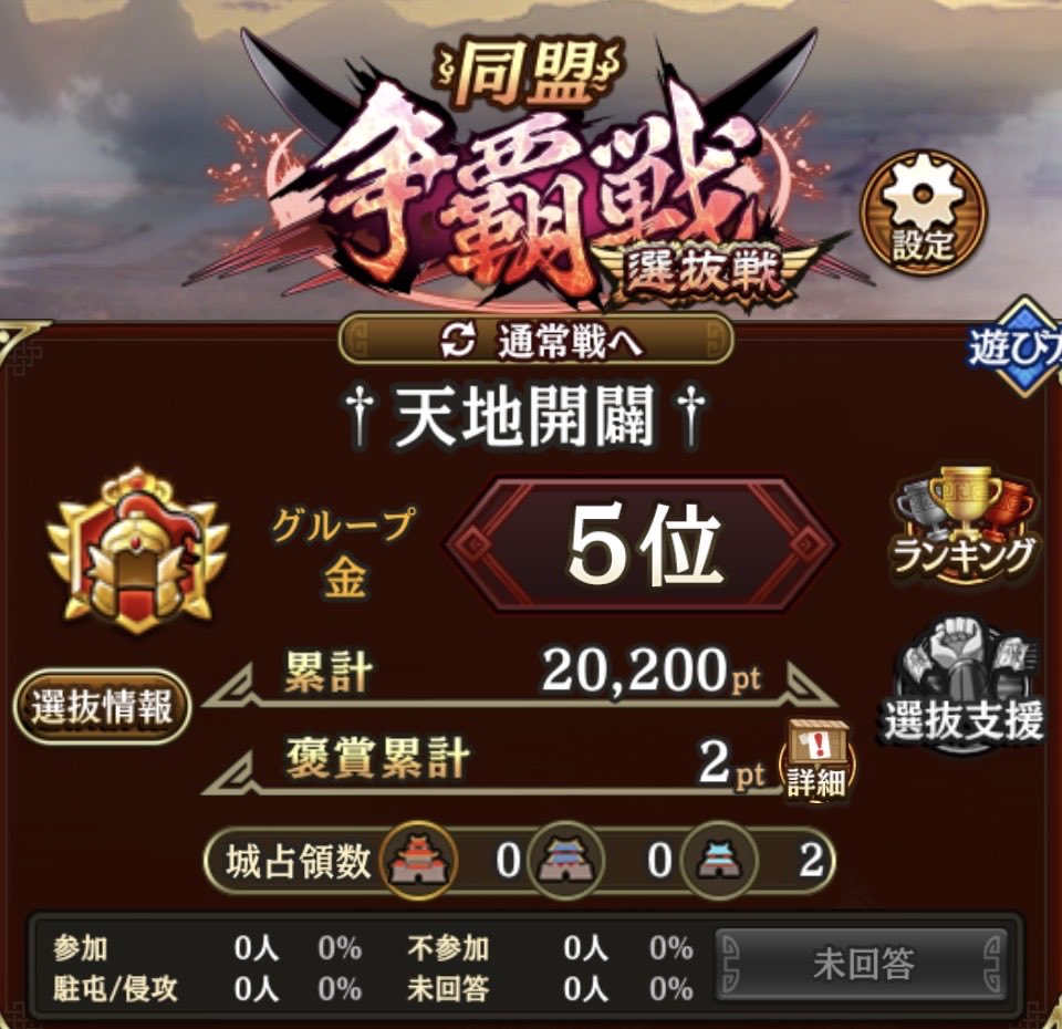 punkichi0817's tweet photo. 大同盟戦、争覇戦お疲れ様でした🙇‍♂️
争覇戦は銀5残留、金残留
次回からは、またやり方変えないといかんですね🙄
リアルも大切にしつつやる時はやるスタイルでも遊べる天地開闢はまたまだ盟員募集中🫪
今なら団体様も受け入れ可能です😂 https://t.co/cIbYEGyYXg