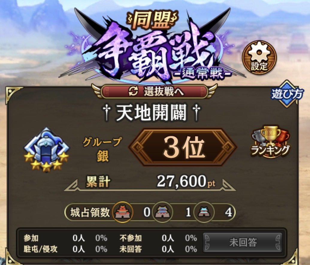 punkichi0817's tweet photo. 大同盟戦、争覇戦お疲れ様でした🙇‍♂️
争覇戦は銀5残留、金残留
次回からは、またやり方変えないといかんですね🙄
リアルも大切にしつつやる時はやるスタイルでも遊べる天地開闢はまたまだ盟員募集中🫪
今なら団体様も受け入れ可能です😂 https://t.co/cIbYEGyYXg