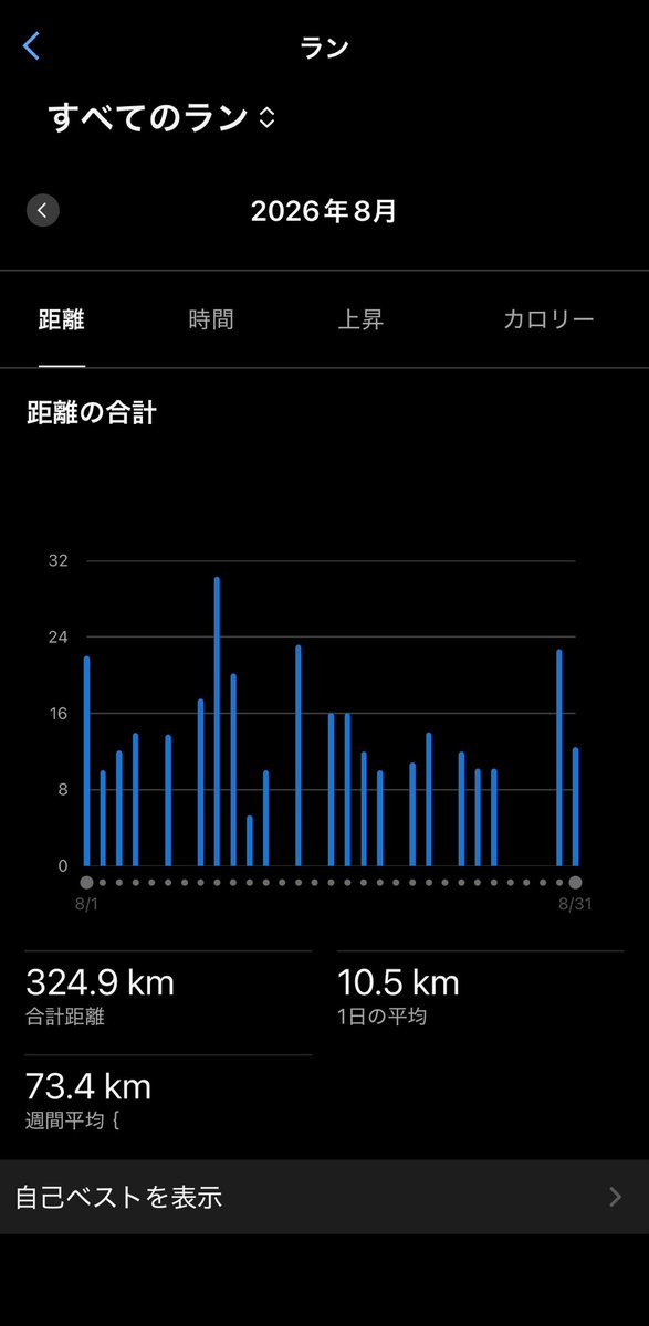 PoCoTaN666's tweet photo. 8月の走行距離は約325km😊

月末に体調崩さなければもう少し伸ばせたかもしれないけど無理してもしゃあないということで休足しました😗

界隈では月間走行距離で盛り上がってたみたいですけど人は人、自分は自分ということでマイペースでやってます💁 https://t.co/JaJ9wsw4sV