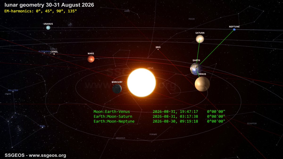 ssgeos's tweet photo. Three lunar conjunctions in a row yesterday and today may result in stronger seismic activity later today - tomorrow. https://t.co/XBxuS3FhMV