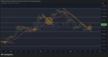 EksoKripto's tweet photo. 🚨 BITCOIN GOLDEN CROSS’A DOĞRU İLERLİYOR!

50 günlük hareketli ortalama, 200 günlük hareketli ortalamaya hızla yaklaşıyor. 

Grafikte geçmiş kesişimlere baktığımızda bu bölgenin #Bitcoin için önemli trend değişimlerine sahne olduğunu görüyoruz.

Henüz kesişim gerçekleşmedi ama https://t.co/sMfcDrYNjD