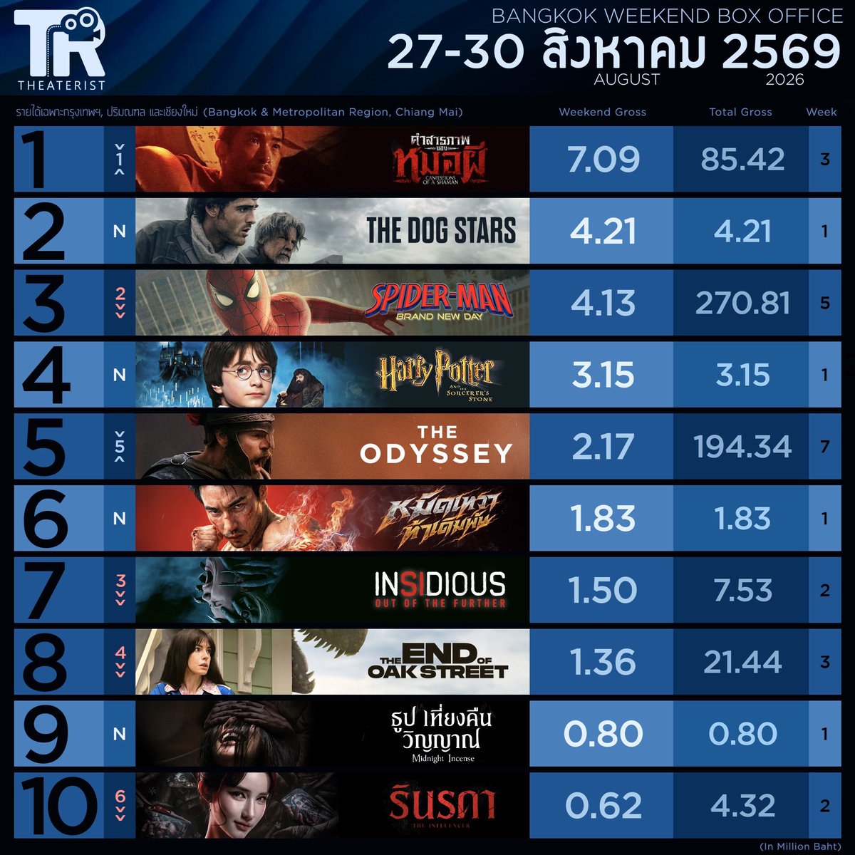 Theaterist_th's tweet photo. อันดับหนังทำเงิน 27-30 ส.ค. 2026

#คำสารภาพของหมอผี ครองแชมป์ 3 สมัยซ้อน

#ConfessionsOfaShaman #BamBam #TheDogStars #HarryPotter #SpiderMan  #หมัดเทวาท้าเดิมพัน #GodSkin #TheOdyssey #Insidious #ธูปเที่ยงคืนวิญญาณ #TheEndOfOakStreet #รินรดา #TheGhostRadio #movietwit https://t.co/fZKQwzzDMa