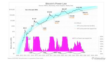 EksoKripto's tweet photo. 🚨 FIDELITY RESMEN “BOĞA GERİ DÖNDÜ” DİYOR!

Bitcoin, Fidelity’nin uzun vadeli Power Law desteğini yine bırakmadı.

Üstelik Fidelity’ye göre 4 yıllık döngünün o sıkıcı “kış” kısmında yeterince vakit de geçirdik. 

Grafikte geçmiş döngü diplerine bakınca şu an bulunduğumuz yer https://t.co/Cri8XJzEKk