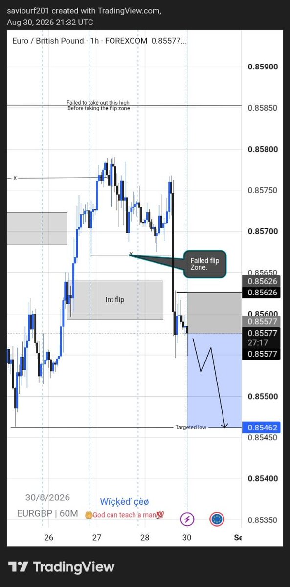 SaviourFrankli6's tweet photo. EURGBP🤦
Had a quick look on eurgbp using the 4hrs and 1hr for both structure and entry but ended up as an sl.
Lesson learnt and onto the next.
                                                                Wçèø💥 https://t.co/ButZji8Osb