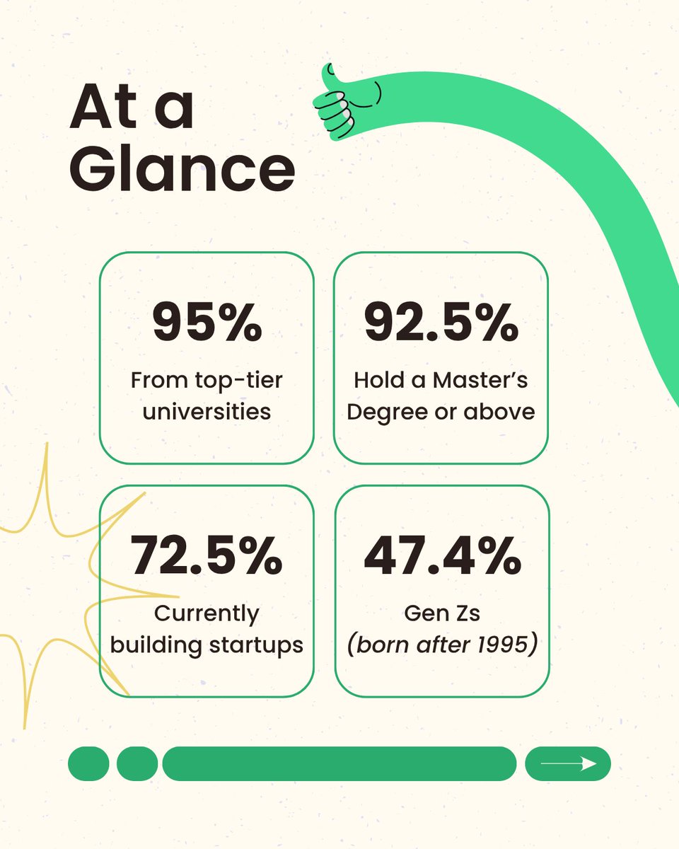 graniteasia's tweet photo. Meet the 2026 Granite Fellows. It's our most diverse cohort yet, spanning 8+ countries, with female representation up from 25% to 35%.

Launches this Sep in Singapore – stay tuned to see what they're building.

https://t.co/okLc9BY6Cj

#FrontierTech #AsiaTech https://t.co/yV4ebMwpss