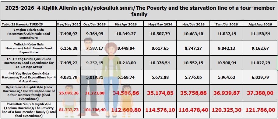 SSSelcuklu's tweet photo. TÜRK-İŞ'E GÖRE (AÇLIK/YOKSULLUK SINIRI): 4 kişilik ailenin açlık sınırı/starvation line 37.388 TL. Yoksulluk sınırı/poverty line ise 121.786 TL. Mutfak enflasyonu on iki aylık %37,90 hesaplandı. #türkiş #açlıksınırı #yoksulluksınırı #povertyline #starvationline https://t.co/9a7rXkr3tx