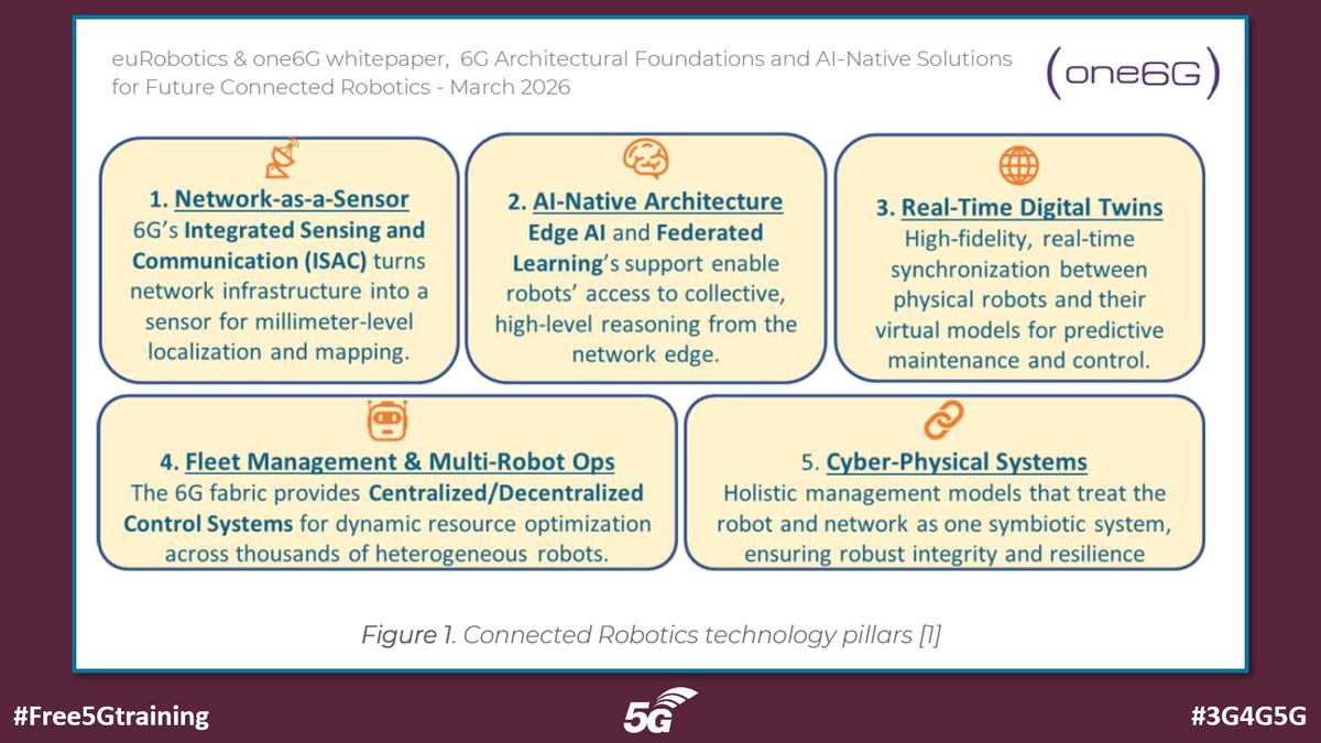 5Gtraining's tweet photo. 6G and Robotics Experts Align at ERF 2026 - https://t.co/R3BGeufKVC via Free 6G Training

#Free5Gtraining #Free6Gtraining #6G #5G #B5G #5GAdvanced #3G4G5G #6Gwhitepaper #one6G #euRobotics #ERF2026 #ConnectedRobotics #AIML #PhysicalAI #ISAC #DigitalTwins #CyberPhysicalSystems https://t.co/ljw6QctD3N