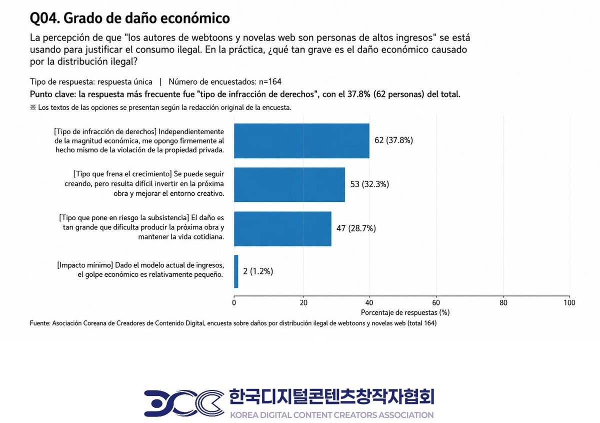 YD20250410's tweet photo. Estos son datos oficiales de la Asociación Coreana de Creadores de Contenido Digital (@kdigitalcreator), basados en una encuesta realizada a 164 autores coreanos.

- El 97,6 % sufrió daños económicos debido a la distribución ilegal en el extranjero.

- Cerca del 30 % afirmó que las pérdidas económicas dificultan su vida cotidiana.

-Más del 50 % consideró seriamente abandonar su actividad creativa o ya la abandonó debido a la distribución ilegal.

-El 94,5 % afirmó que la pérdida de una remuneración justa por su trabajo puede dificultar la continuidad de su actividad creativa.

Las víctimas existen.

No crean al infractor cuando afirma que no hay víctimas.