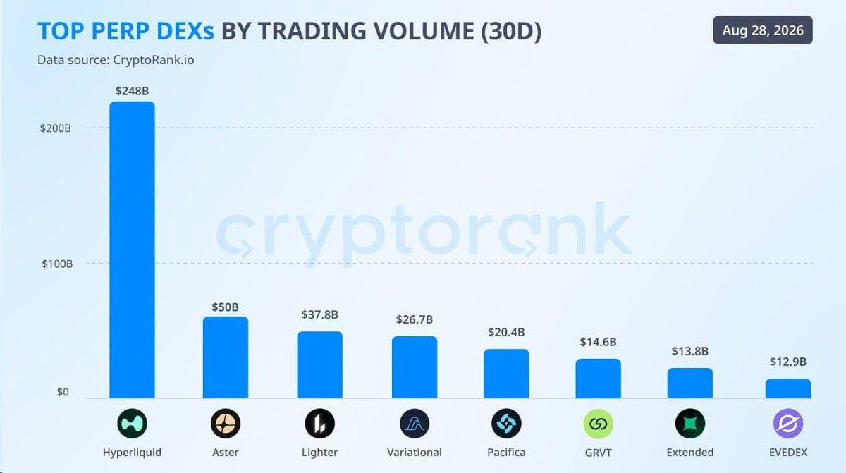 cryptojack's tweet photo. Hyperliquid remains the KING of decentralized exchanges by monthly crypto futures trading volume. 

Still dominating the perp DEX market.

#HYPE https://t.co/HJZfjBDW9G