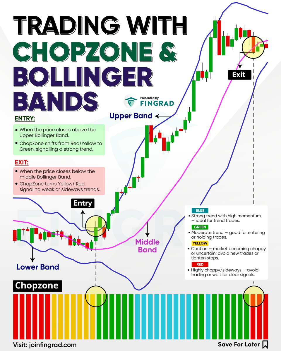 joinfingrad's tweet photo. This strategy helps traders identify strong breakouts, confirm trend strength and avoid choppy markets. Combining Bollinger Bands with Chop Zone provides clearer entry and exit signals, supporting disciplined swing trading and reducing weak trade setups. https://t.co/d3rA4617GF