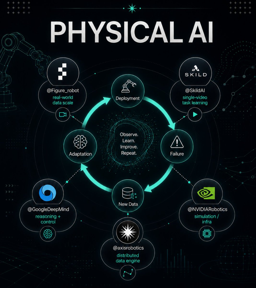 Physical AI loop showing deployment, failure, new data, and adaptation across Figure, Skild, Google DeepMind, Axis, and Nvidia
