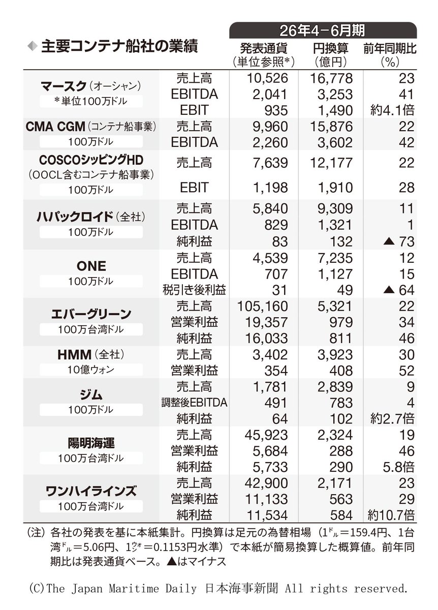 kaijiweb's tweet photo. 【先読み】コンテナ船社、4―6月期 業績改善。運賃回復、上期は減益多く 
https://t.co/0IUvLSVSc3 https://t.co/QVkwQsSKkn