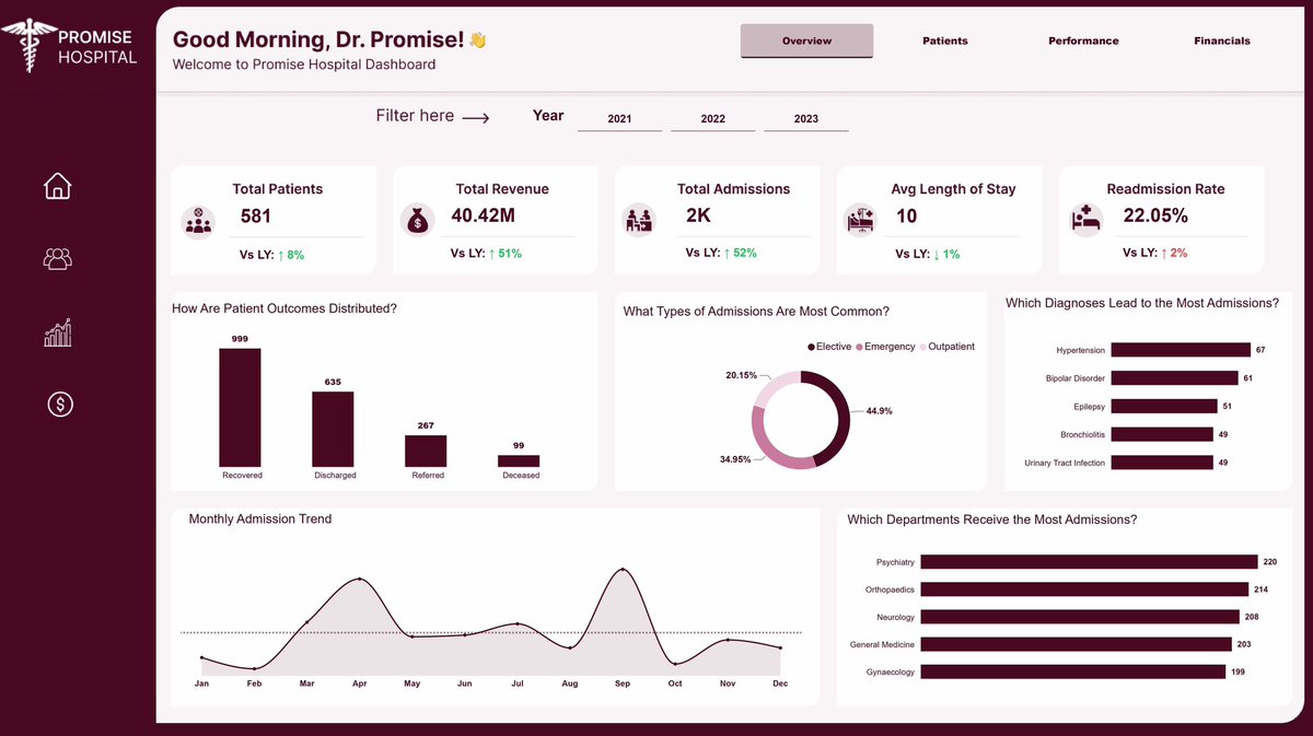 Prospy77723566's tweet photo. I analyzed hospital data and found something worrying.

The hospital billed $40.42M but collected only  $25.56M 

I built a Power BI dashboard to uncover what was happening across patient admissions, medications, diagnoses, and financial performance.

#PowerBI https://t.co/6MRGZeaKIl