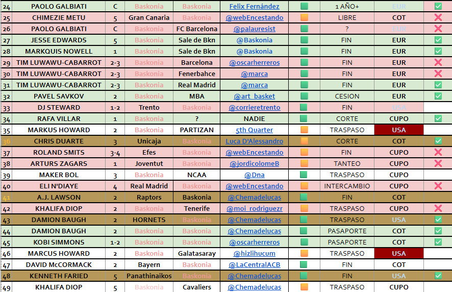 arrillaga_'s tweet photo. 🚨 Llega FARIED al 5, pero se puede ir KHALIFA #BazarBaskonista 🔵🔴
📊 Actualización: N.º 24
🆕 “Los CAVS tienen la intención de usar su 14º puesto de la plantilla por 1 jugador cuyos derechos poseen"
🏀¿De nuevo agujero en el 5?¿Cupos?🏀
👇¡Mira el #bazarbaskonista las fotos!✨ https://t.co/pYC6yUPwUo